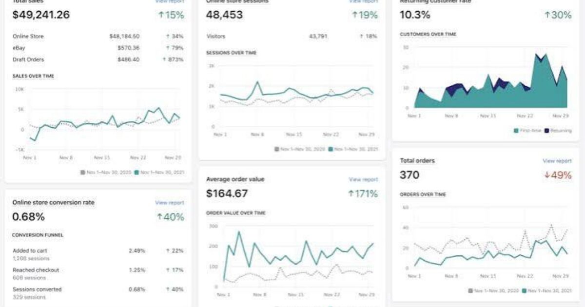 How to read your shopify analytics blog from heinz design